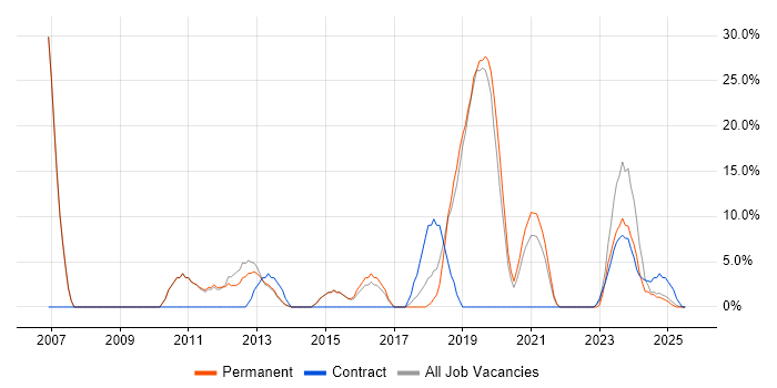 Job vacancy trend for Customer Service in Bridgwater Job vacancy trend for Customer Service in Bridgwater