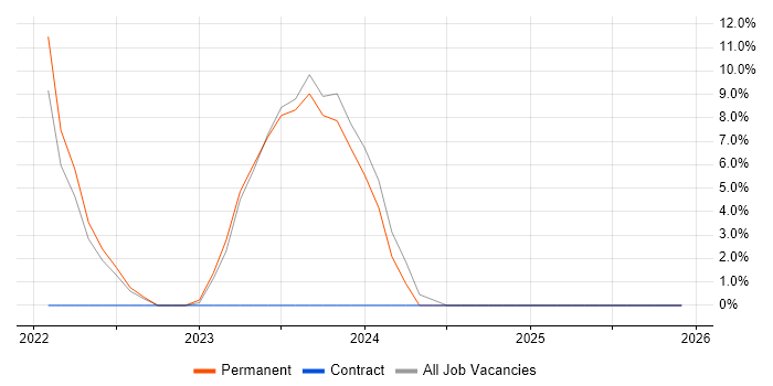 Cybersecurity job vacancy trend in Bridgwater