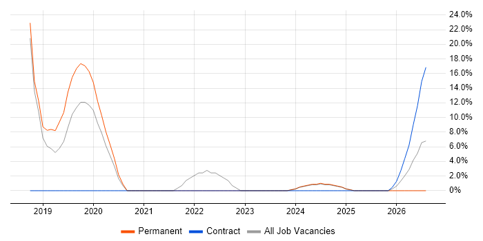 Data Analytics job vacancy trend in Bridgwater