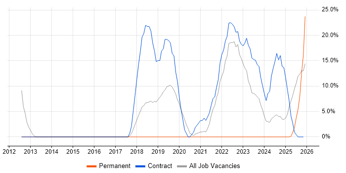 Desktop Support Engineer job vacancy trend in Bridgwater