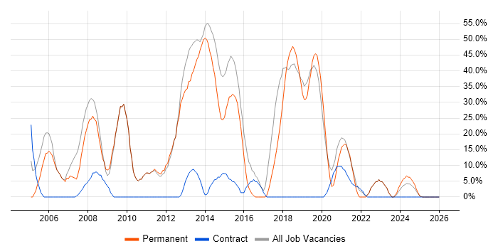 Developer job vacancy trend in Bridgwater