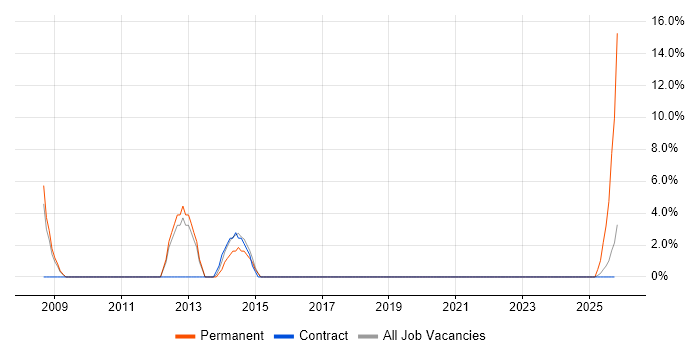 Development Manager job vacancy trend in Bridgwater