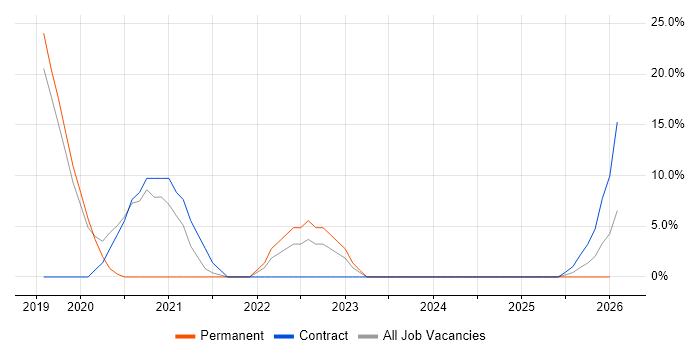 DevOps job vacancy trend in Bridgwater