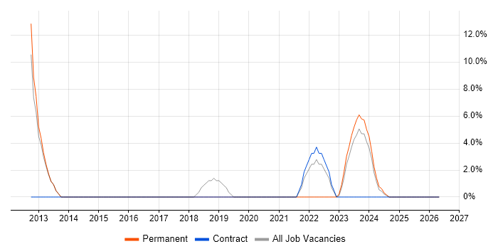 DNS job vacancy trend in Bridgwater