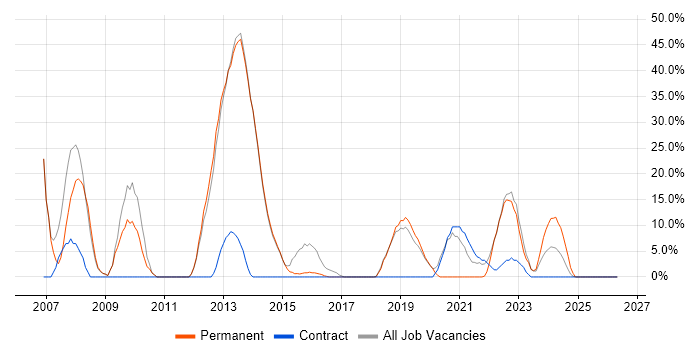 .NET job vacancy trend in Bridgwater