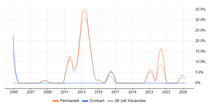 Job vacancy trend for Driving Licence in Bridgwater Job vacancy trend for Driving Licence in Bridgwater