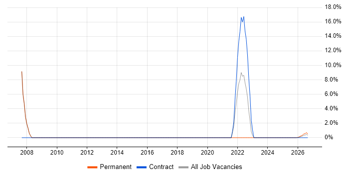 Electronics job vacancy trend in Bridgwater