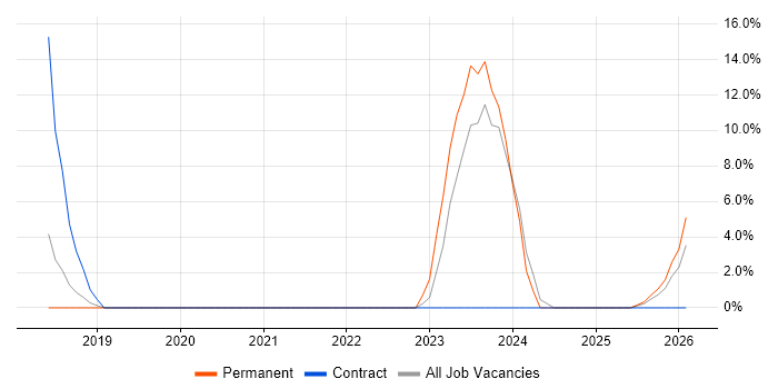 Entra ID job vacancy trend in Bridgwater