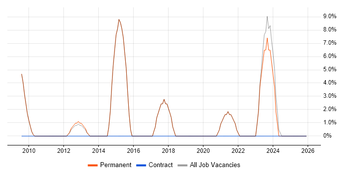ERP job vacancy trend in Bridgwater