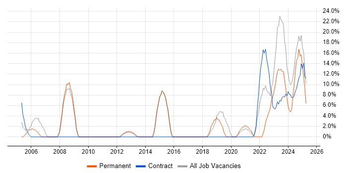 Job vacancy trend for Finance in Bridgwater