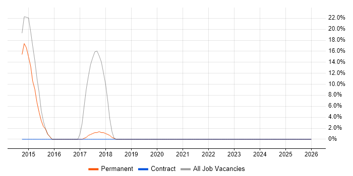 Front-End Developer (Client-Side Developer) job vacancy trend in Bridgwater