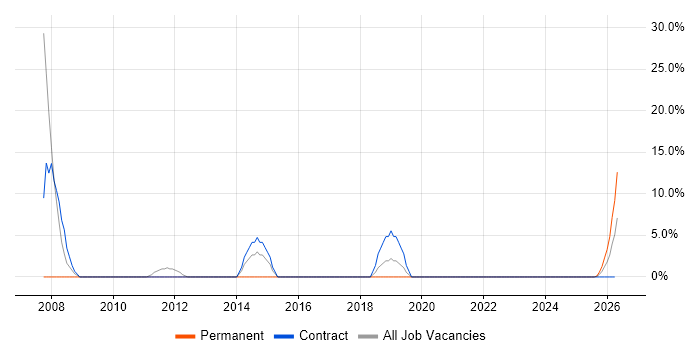 GIS job vacancy trend in Bridgwater