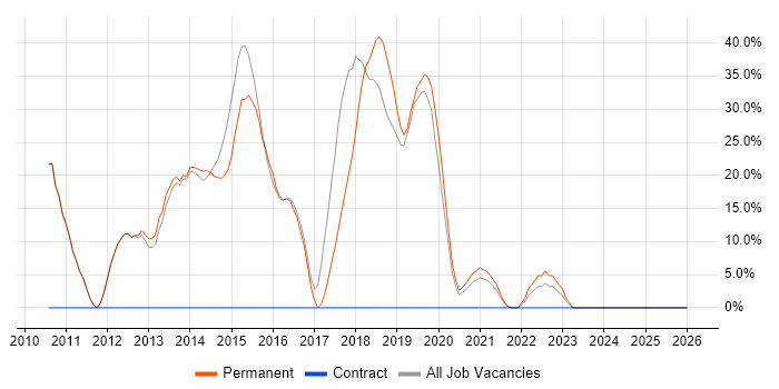 Git job vacancy trend in Bridgwater