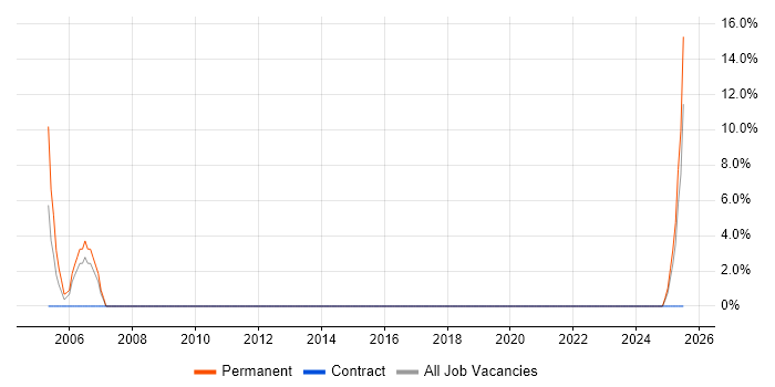 Job vacancy trend for Hardware Engineer in Bridgwater Job vacancy trend for Hardware Engineer in Bridgwater