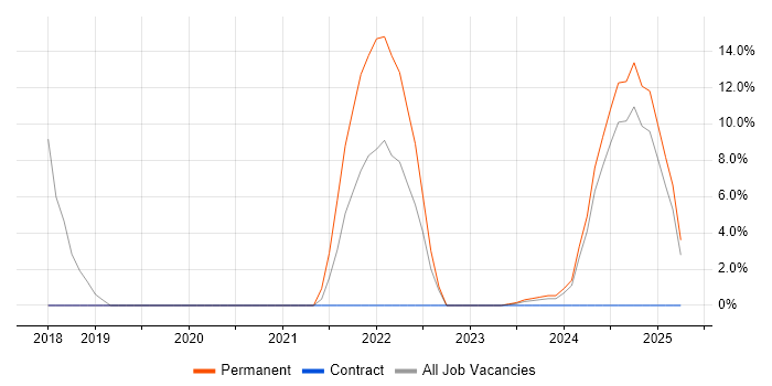 Job vacancy trend for HNC in Bridgwater