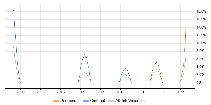 Job vacancy trend for Influencing Skills in Bridgwater