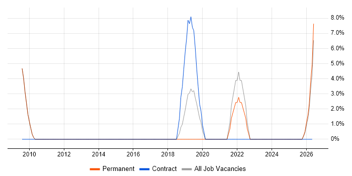 Information Management job vacancy trend in Bridgwater