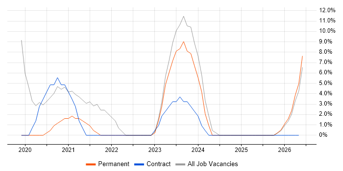 Information Security job vacancy trend in Bridgwater