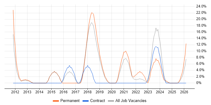 IT Engineer job vacancy trend in Bridgwater