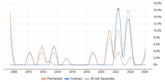 IT Support job vacancy trend in Bridgwater