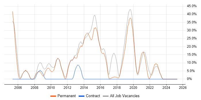 Job vacancy trend for JavaScript in Bridgwater Job vacancy trend for JavaScript in Bridgwater
