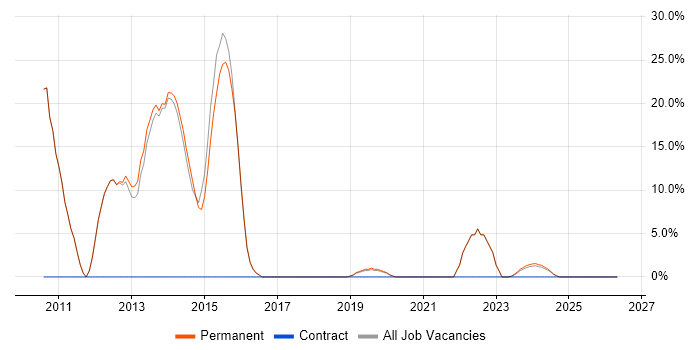 JSON job vacancy trend in Bridgwater
