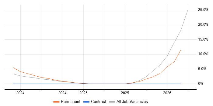 Law job vacancy trend in Bridgwater