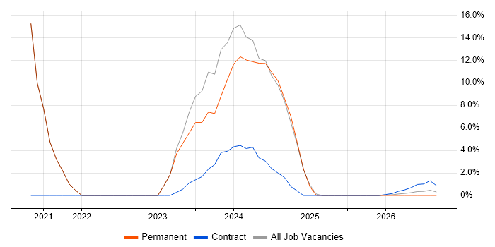 Legal job vacancy trend in Bridgwater