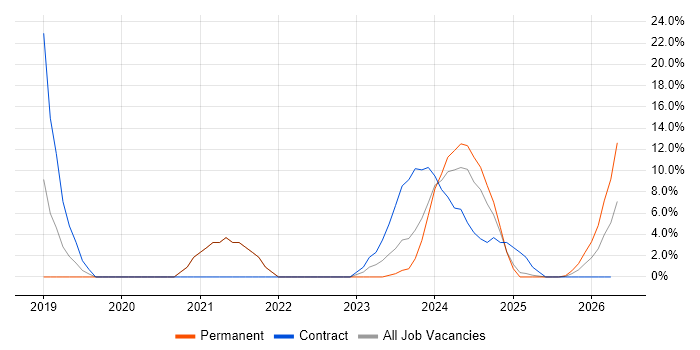 Line Management job vacancy trend in Bridgwater