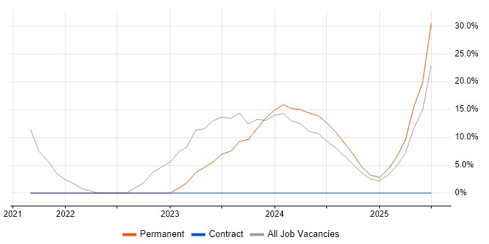 Job vacancy trend for Logistics in Bridgwater
