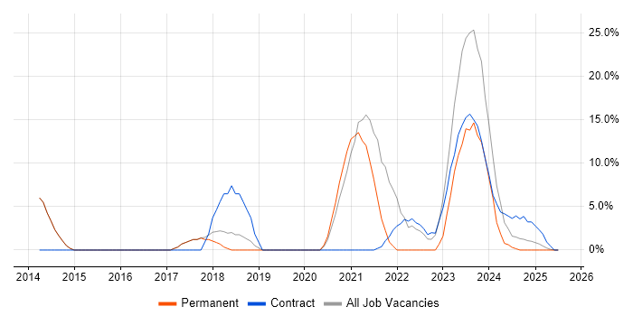 Job vacancy trend for Microsoft 365 in Bridgwater Job vacancy trend for Microsoft 365 in Bridgwater