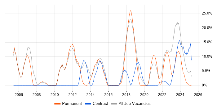 Job vacancy trend for Microsoft in Bridgwater Job vacancy trend for Microsoft in Bridgwater