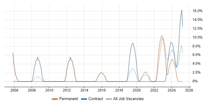 Job vacancy trend for Microsoft Excel in Bridgwater Job vacancy trend for Microsoft Excel in Bridgwater