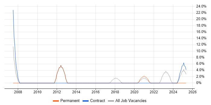 Job vacancy trend for Microsoft Project in Bridgwater Job vacancy trend for Microsoft Project in Bridgwater