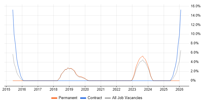 MS Visio job vacancy trend in Bridgwater