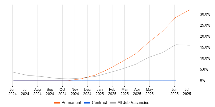 Job vacancy trend for NEC in Bridgwater
