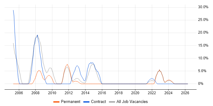 Oracle job vacancy trend in Bridgwater