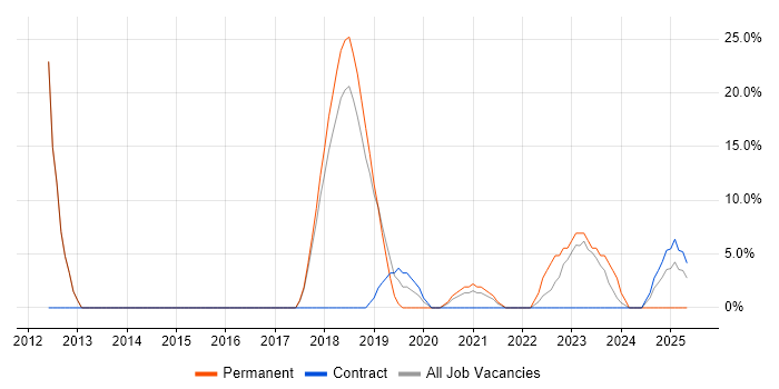 Job vacancy trend for Organisational Skills in Bridgwater Job vacancy trend for Organisational Skills in Bridgwater