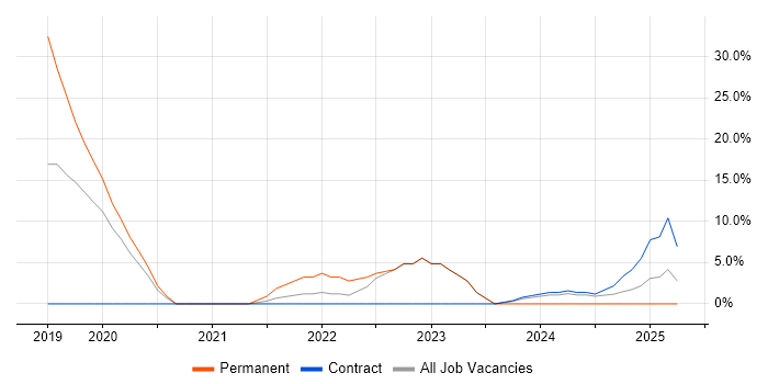 Job vacancy trend for Power BI in Bridgwater Job vacancy trend for Power BI in Bridgwater