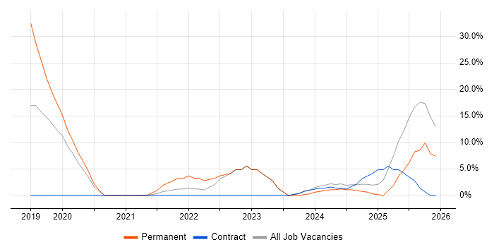 Power Platform job vacancy trend in Bridgwater