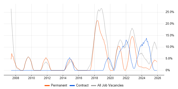 Problem-Solving job vacancy trend in Bridgwater
