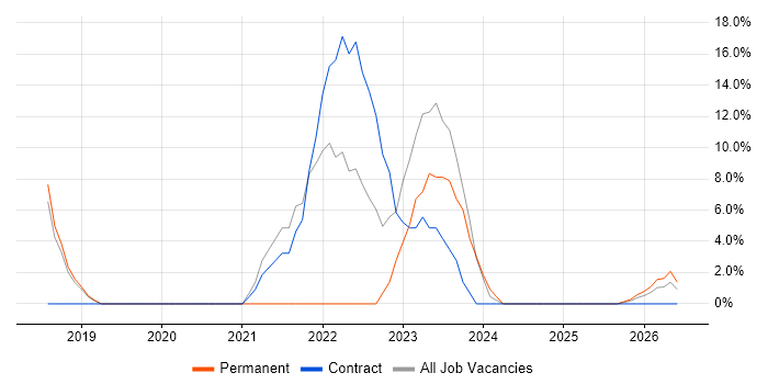 Programme Management job vacancy trend in Bridgwater