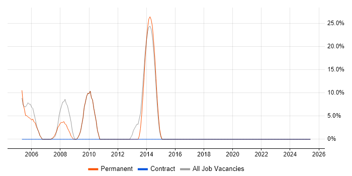 Job vacancy trend for Programmer in Bridgwater Job vacancy trend for Programmer in Bridgwater