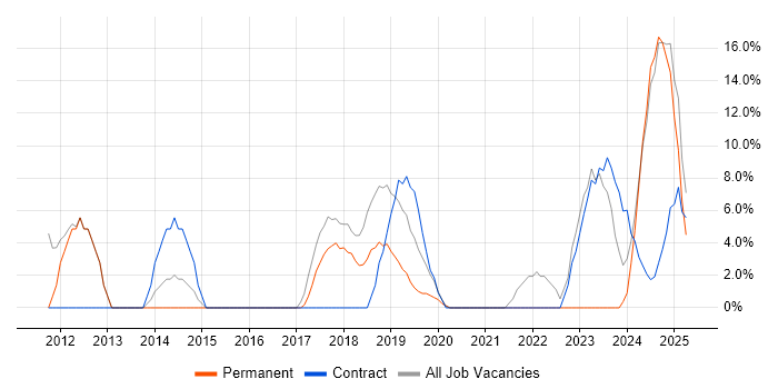 Job vacancy trend for Project Delivery in Bridgwater