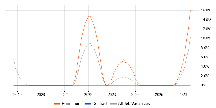 Project Engineer job vacancy trend in Bridgwater