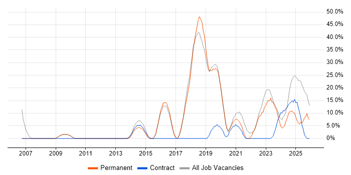Project Management job vacancy trend in Bridgwater