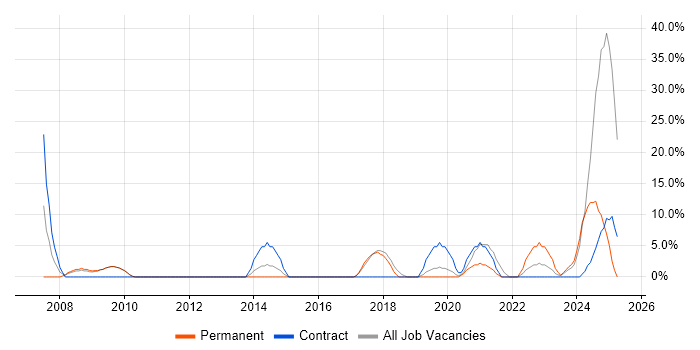 Job vacancy trend for Project Manager in Bridgwater