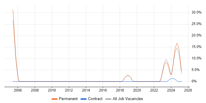 Job vacancy trend for Project Planning in Bridgwater