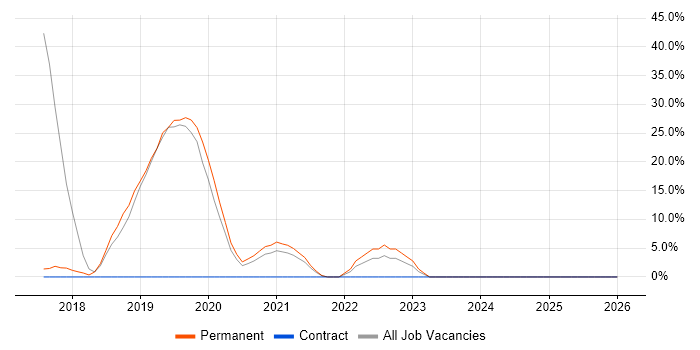 React job vacancy trend in Bridgwater