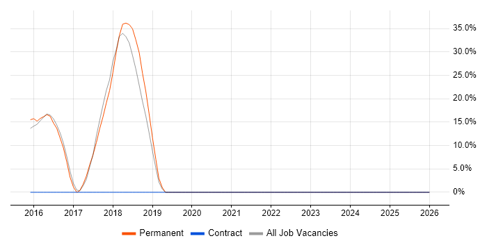 REST job vacancy trend in Bridgwater